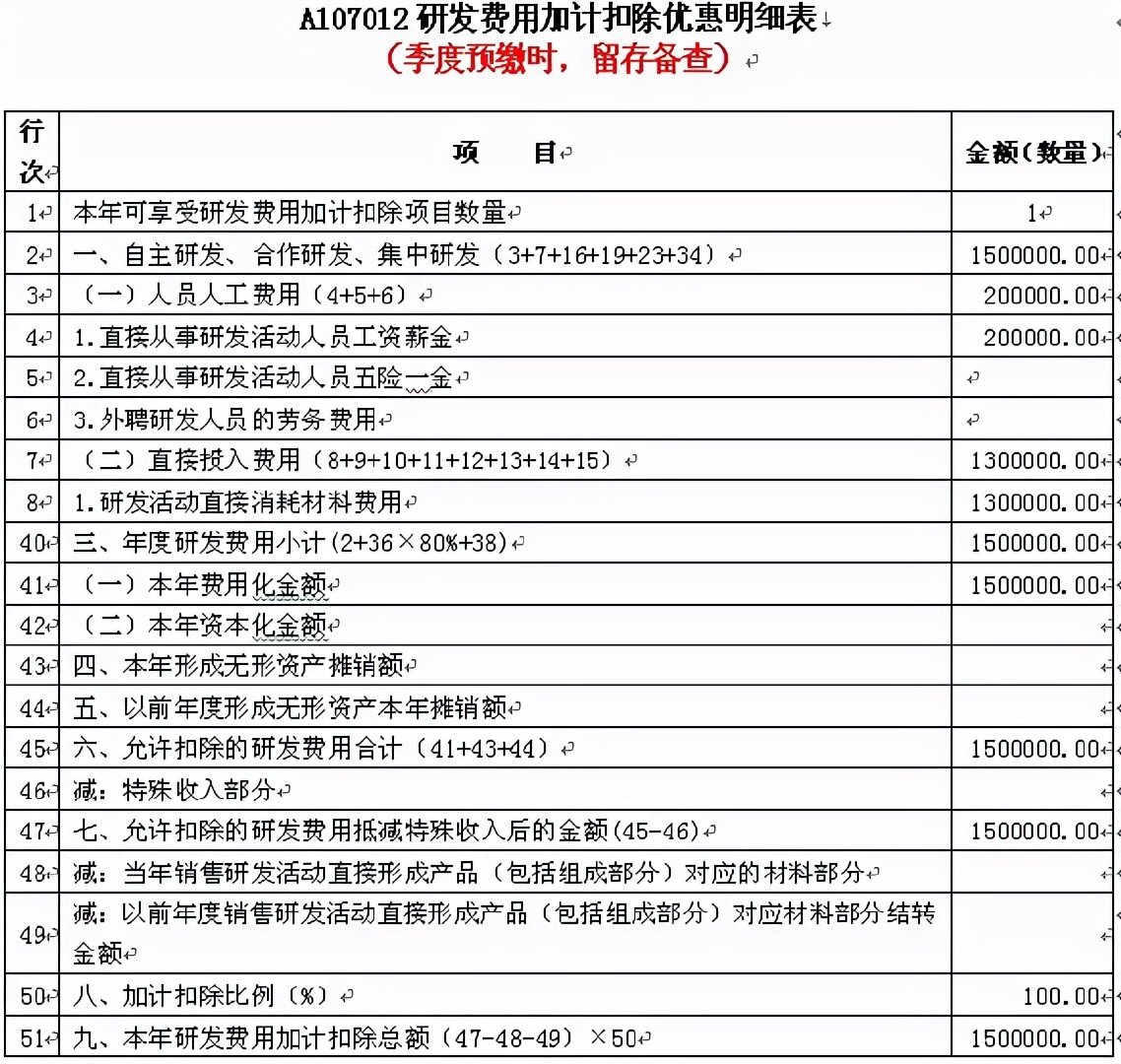 130萬貸:原材料 130萬元借:研發支出-費用化支出-a項目-人員人工-工資