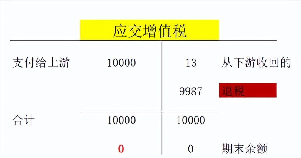 留抵退稅不是政府補助千萬別計入營業外收入